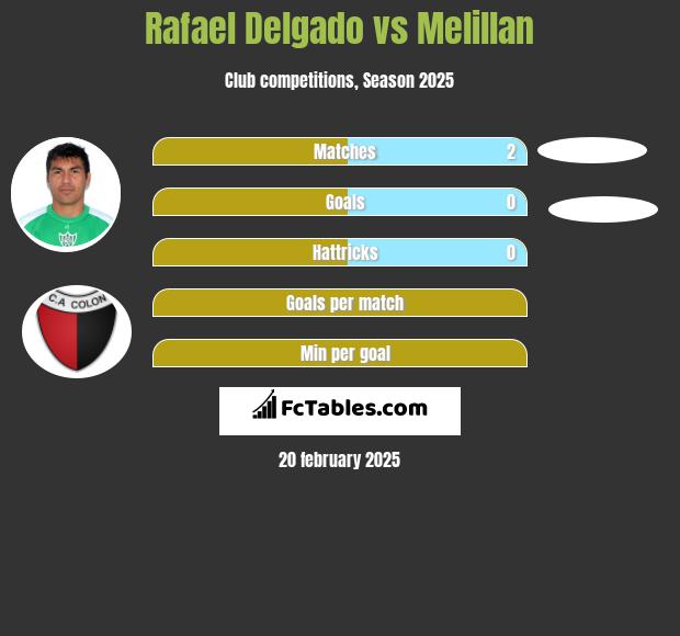 Rafael Delgado vs Melillan h2h player stats