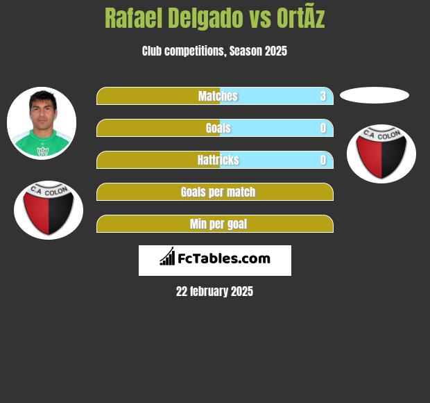 Rafael Delgado vs OrtÃ­z h2h player stats