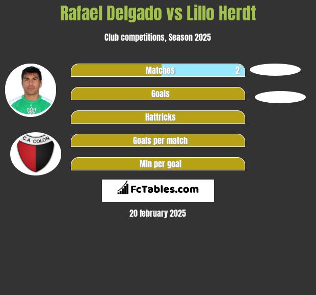 Rafael Delgado vs Lillo Herdt h2h player stats