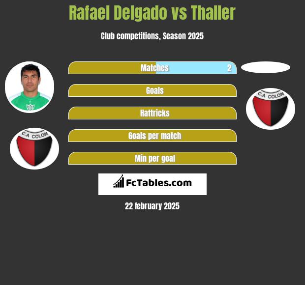 Rafael Delgado vs Thaller h2h player stats