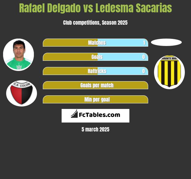 Rafael Delgado vs Ledesma Sacarias h2h player stats