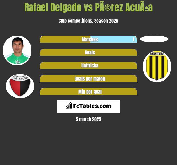 Rafael Delgado vs PÃ©rez AcuÃ±a h2h player stats