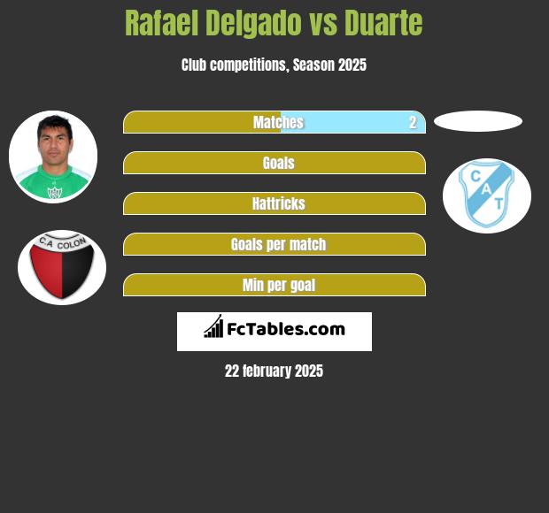 Rafael Delgado vs Duarte h2h player stats