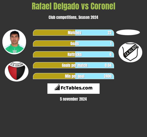 Rafael Delgado vs Coronel h2h player stats