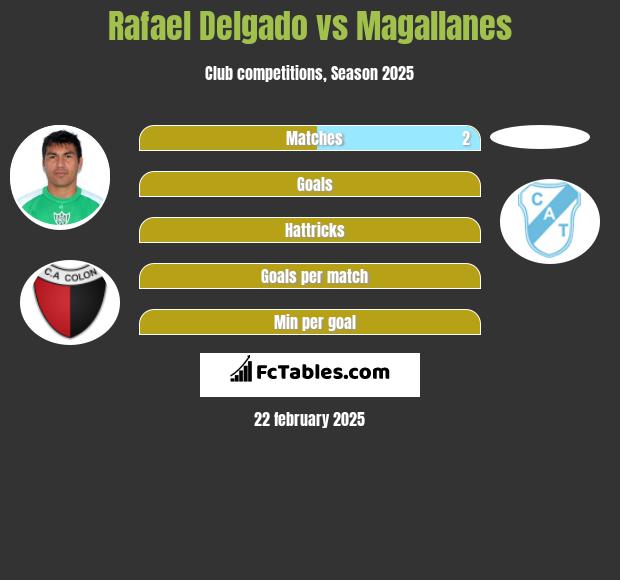 Rafael Delgado vs Magallanes h2h player stats