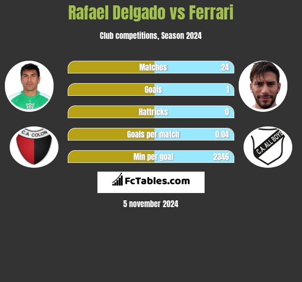 Rafael Delgado vs Ferrari h2h player stats