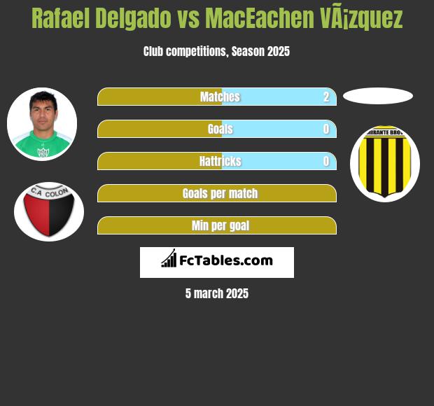 Rafael Delgado vs MacEachen VÃ¡zquez h2h player stats