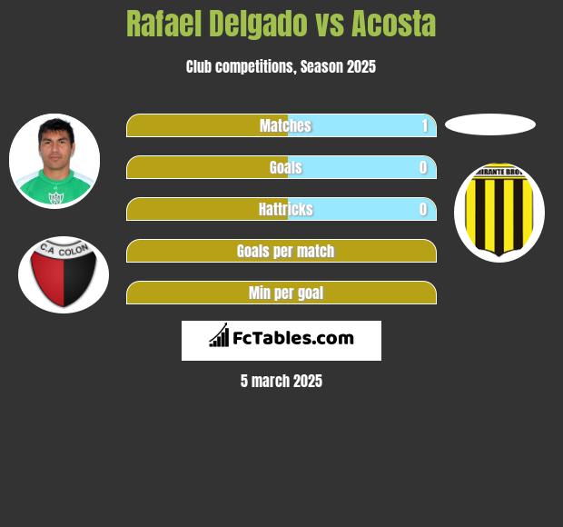 Rafael Delgado vs Acosta h2h player stats