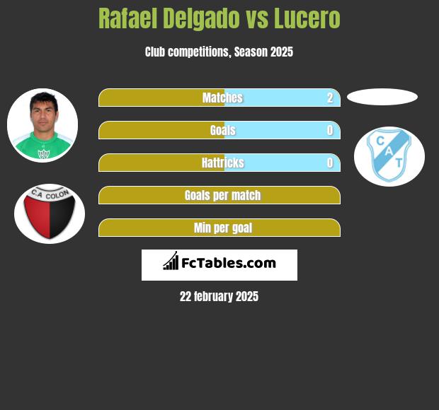 Rafael Delgado vs Lucero h2h player stats