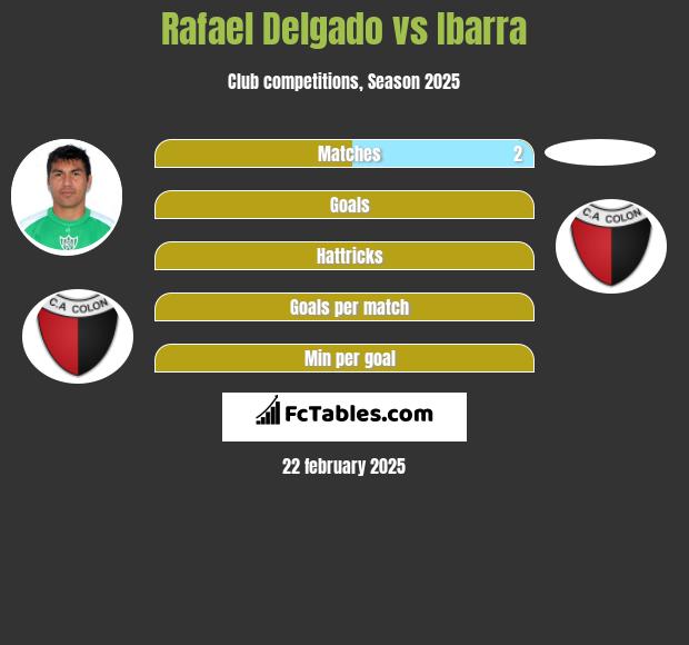 Rafael Delgado vs Ibarra h2h player stats