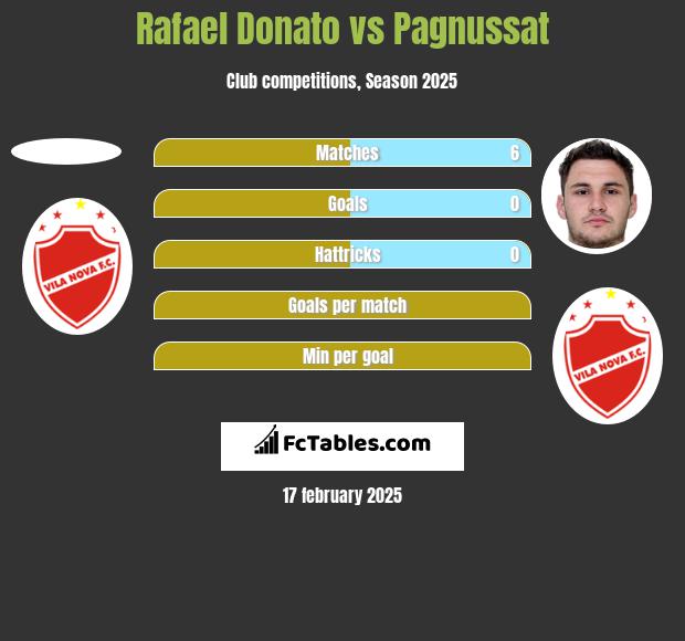 Rafael Donato vs Pagnussat h2h player stats