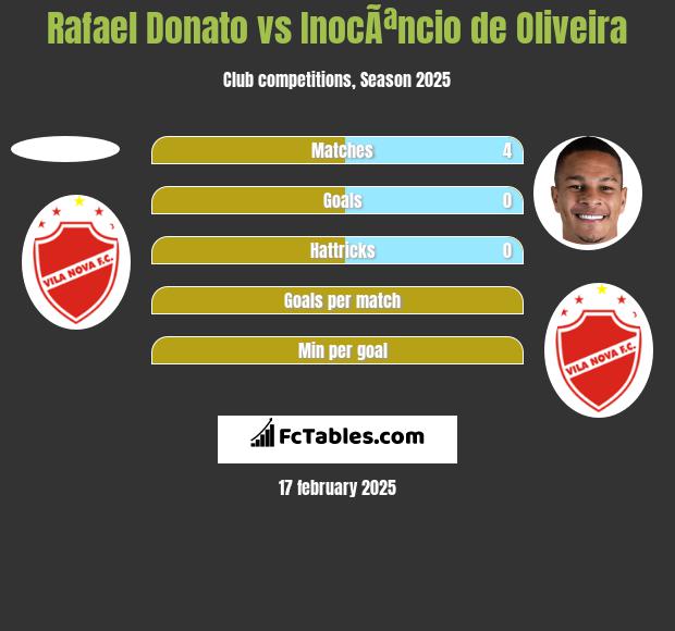 Rafael Donato vs InocÃªncio de Oliveira h2h player stats