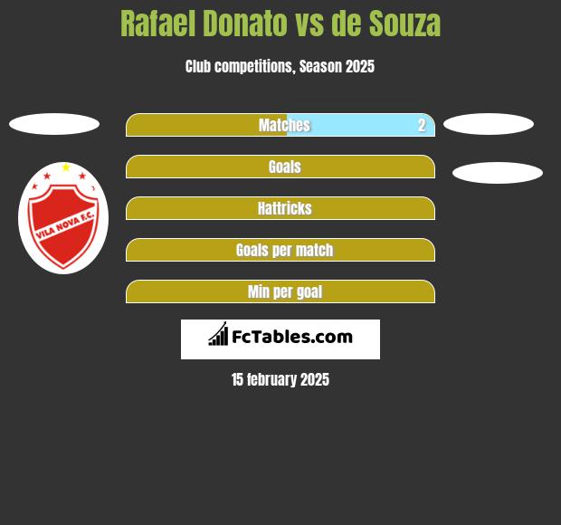 Rafael Donato vs de Souza h2h player stats