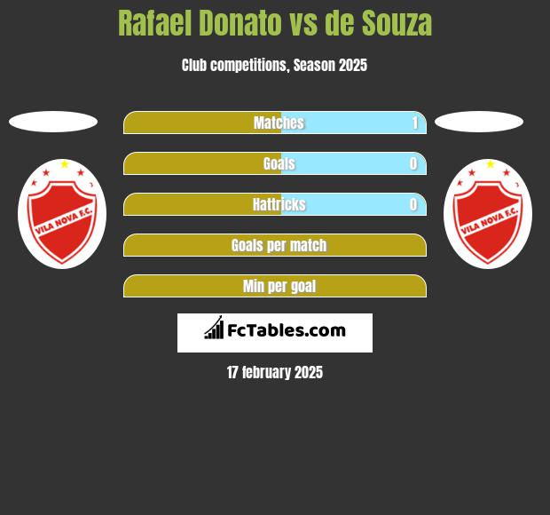 Rafael Donato vs de Souza h2h player stats