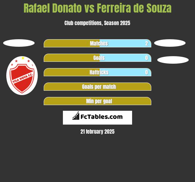 Rafael Donato vs Ferreira de Souza h2h player stats