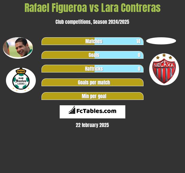 Rafael Figueroa vs Lara Contreras h2h player stats