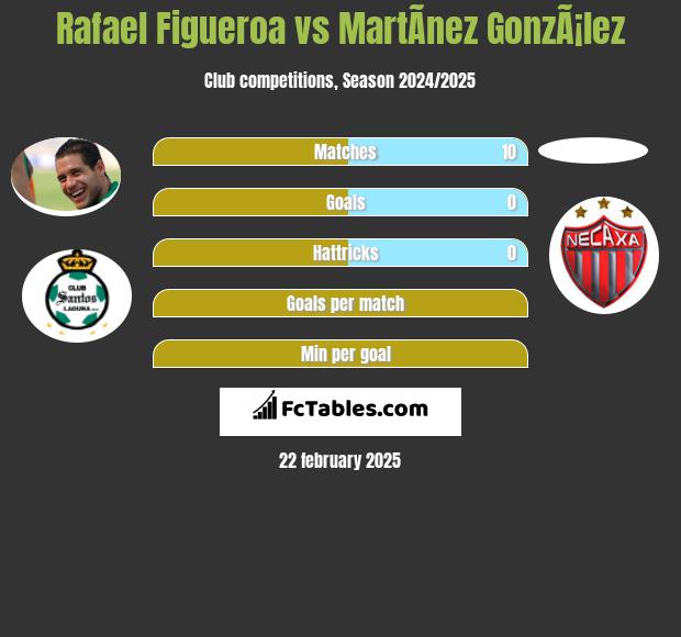 Rafael Figueroa vs MartÃ­nez GonzÃ¡lez h2h player stats