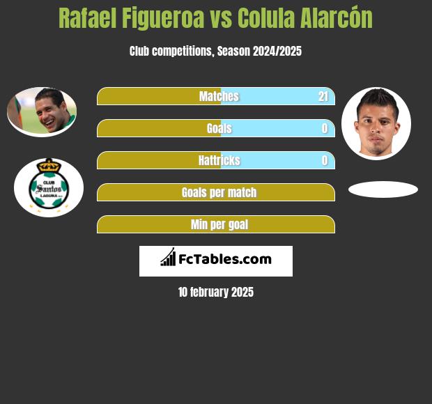 Rafael Figueroa vs Colula Alarcón h2h player stats