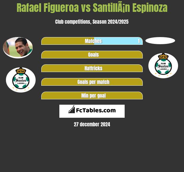 Rafael Figueroa vs SantillÃ¡n Espinoza h2h player stats