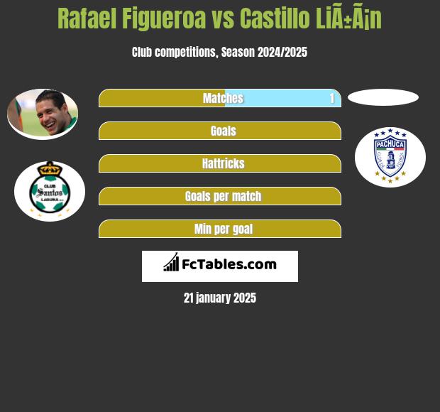 Rafael Figueroa vs Castillo LiÃ±Ã¡n h2h player stats