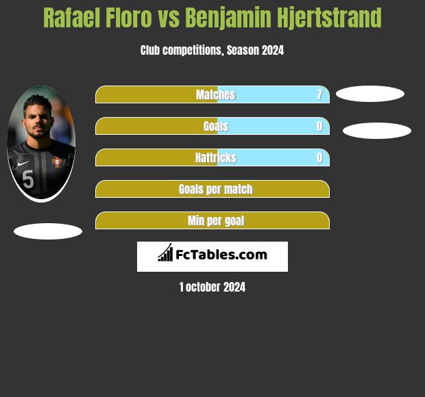 Rafael Floro vs Benjamin Hjertstrand h2h player stats