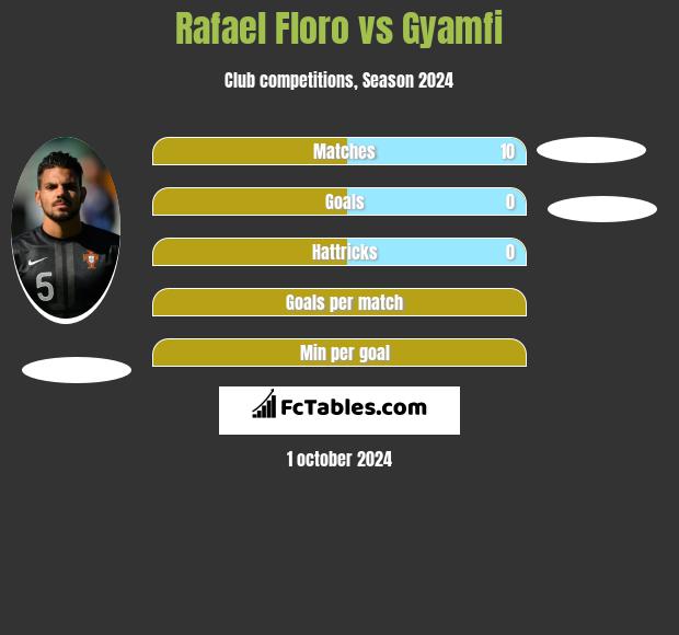 Rafael Floro vs Gyamfi h2h player stats