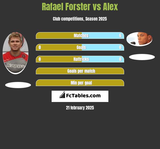 Rafael Forster vs Alex h2h player stats