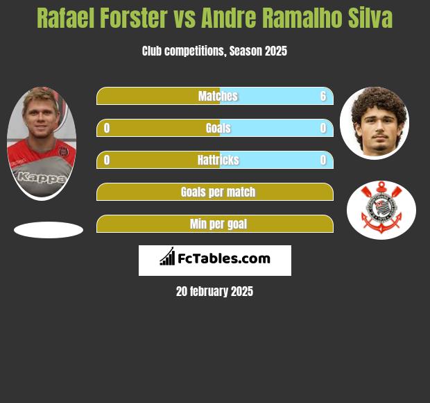 Rafael Forster vs Andre Silva h2h player stats