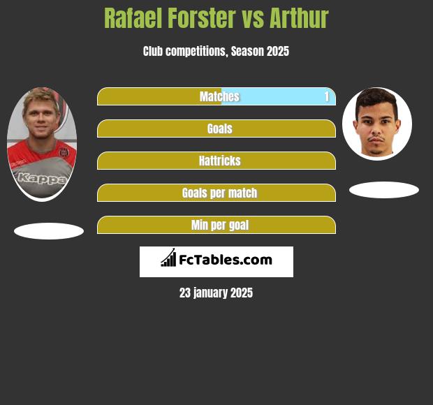 Rafael Forster vs Arthur h2h player stats