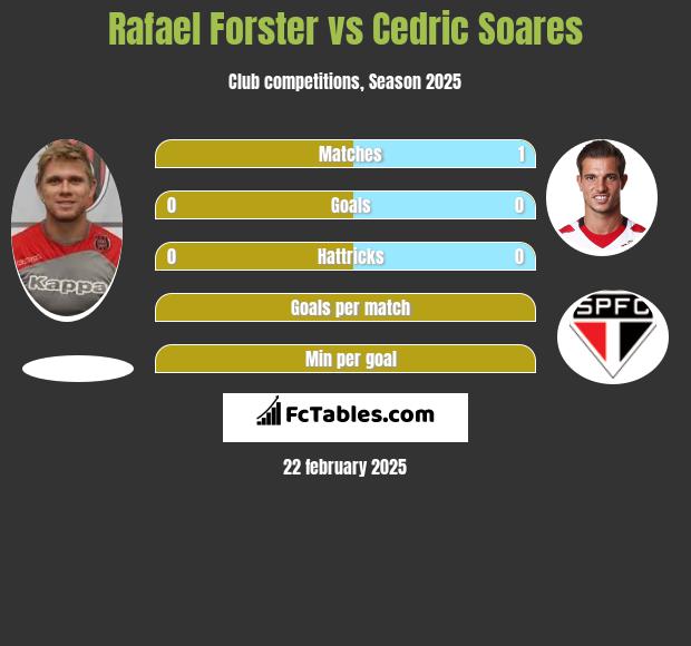 Rafael Forster vs Cedric Soares h2h player stats