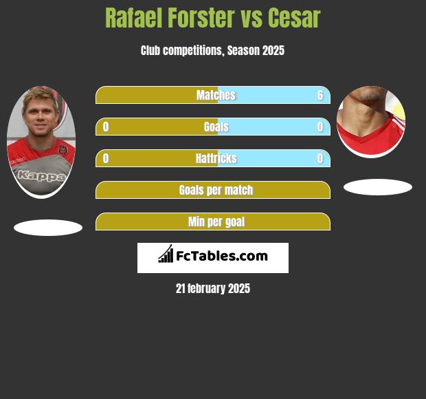 Rafael Forster vs Cesar h2h player stats