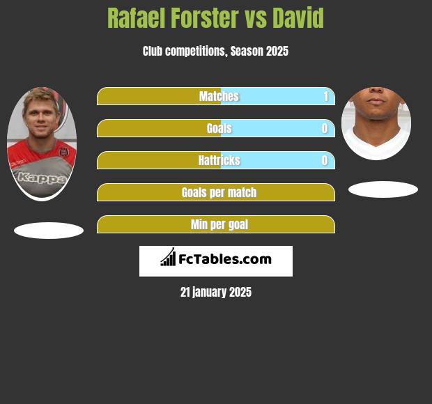 Rafael Forster vs David h2h player stats