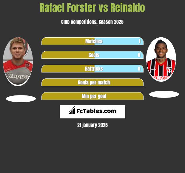 Rafael Forster vs Reinaldo h2h player stats