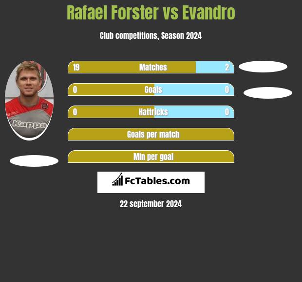 Rafael Forster vs Evandro h2h player stats