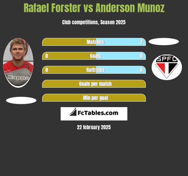 Rafael Forster vs Anderson Munoz h2h player stats