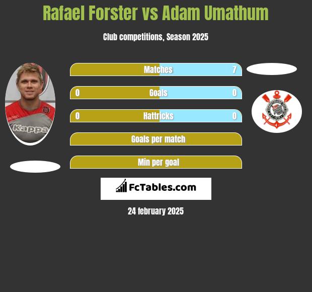 Rafael Forster vs Adam Umathum h2h player stats