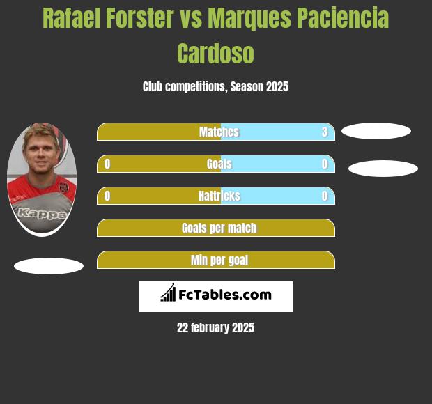 Rafael Forster vs Marques Paciencia Cardoso h2h player stats