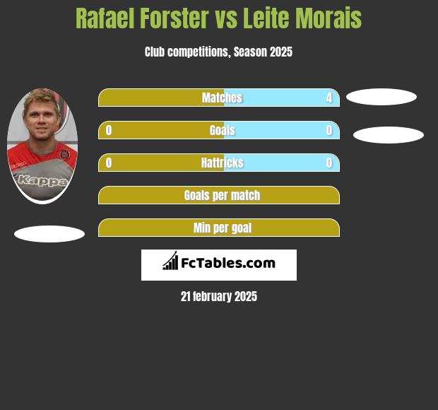 Rafael Forster vs Leite Morais h2h player stats