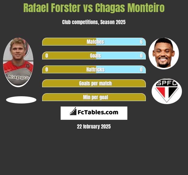 Rafael Forster vs Chagas Monteiro h2h player stats