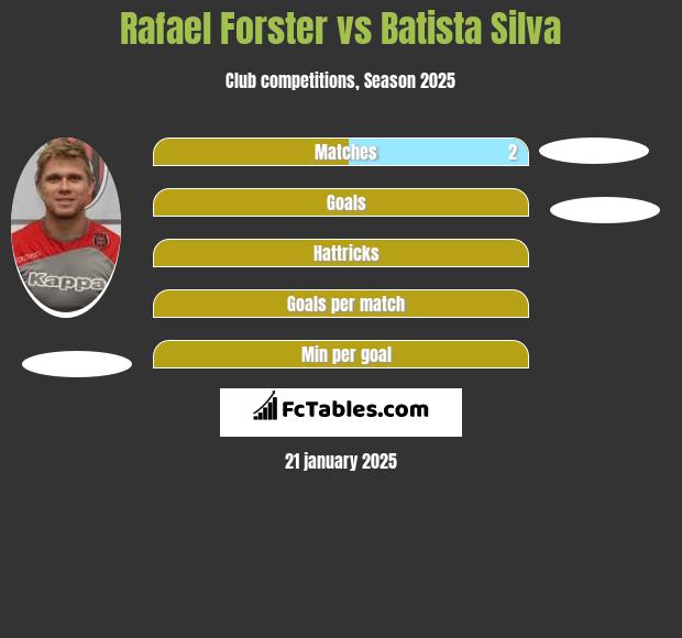 Rafael Forster vs Batista Silva h2h player stats