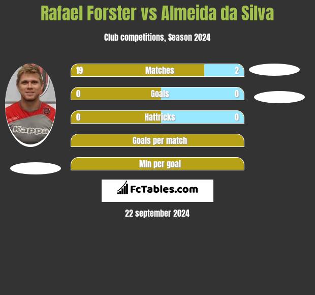 Rafael Forster vs Almeida da Silva h2h player stats