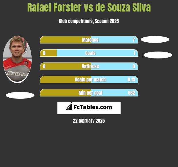 Rafael Forster vs de Souza Silva h2h player stats