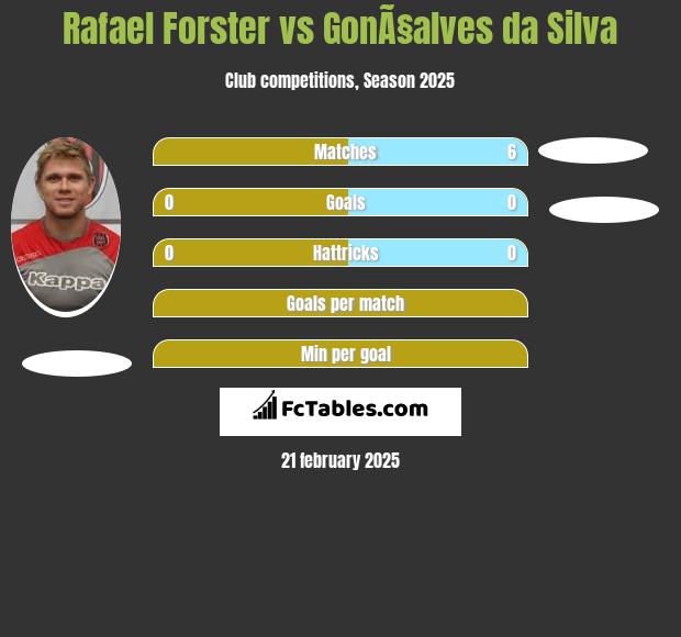 Rafael Forster vs GonÃ§alves da Silva h2h player stats