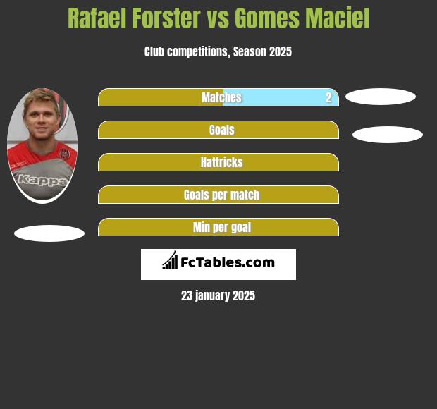 Rafael Forster vs Gomes Maciel h2h player stats