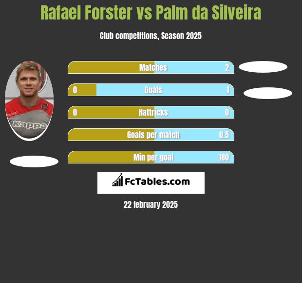 Rafael Forster vs Palm da Silveira h2h player stats