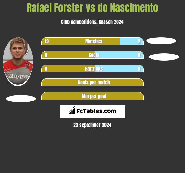 Rafael Forster vs do Nascimento h2h player stats