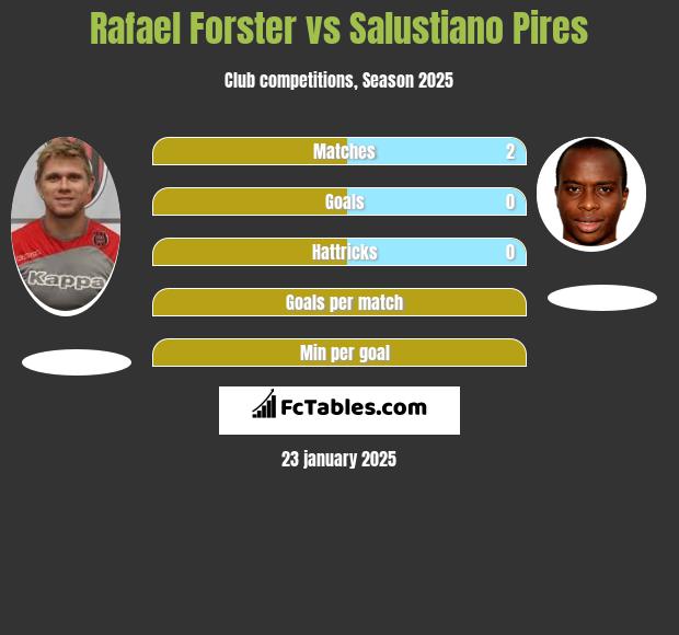 Rafael Forster vs Salustiano Pires h2h player stats