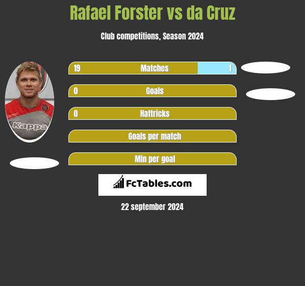 Rafael Forster vs da Cruz h2h player stats