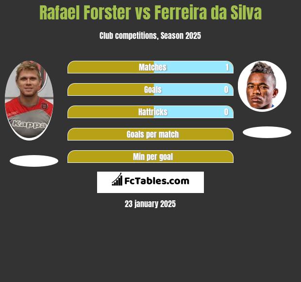 Rafael Forster vs Ferreira da Silva h2h player stats