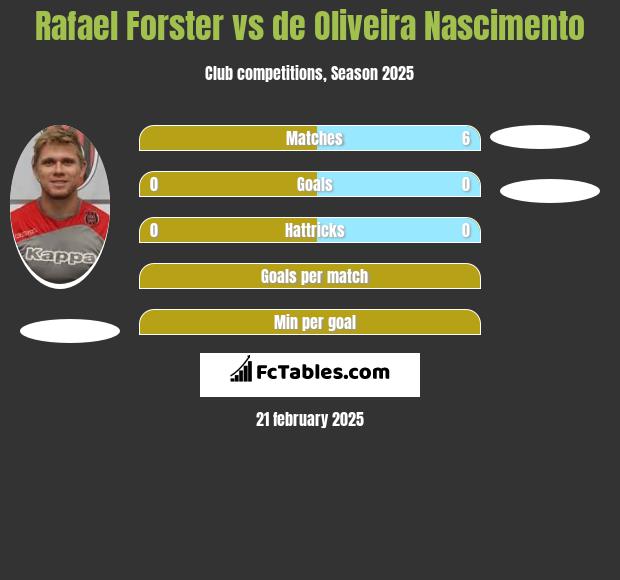 Rafael Forster vs de Oliveira Nascimento h2h player stats